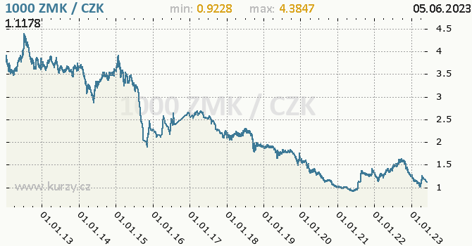 Vvoj kurzu zambijsk kwachy -  graf