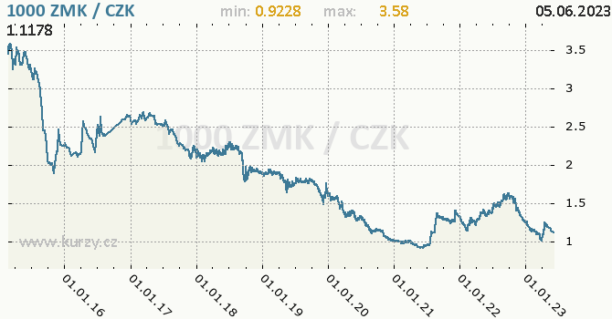 Vvoj kurzu zambijsk kwachy -  graf