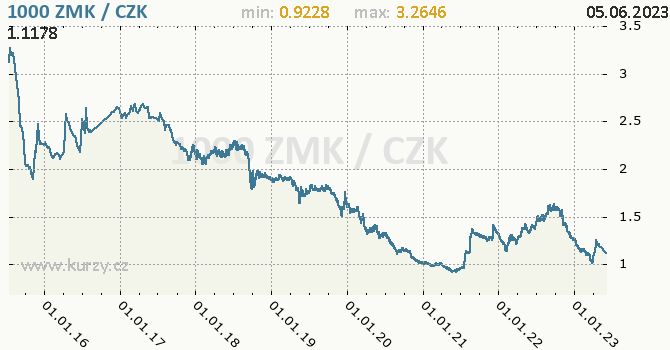 Vvoj kurzu zambijsk kwachy -  graf