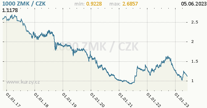 Vvoj kurzu zambijsk kwachy -  graf