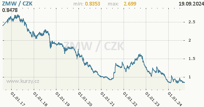 Vvoj kurzu zambijsk kwachy -  graf