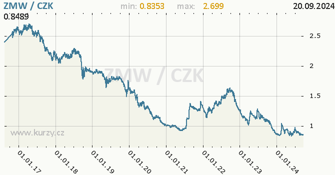 Vvoj kurzu zambijsk kwachy -  graf