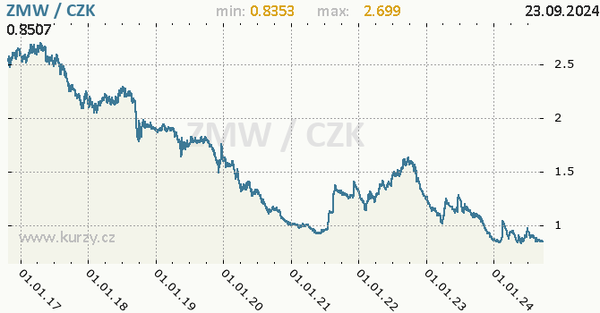 Vvoj kurzu zambijsk kwachy -  graf