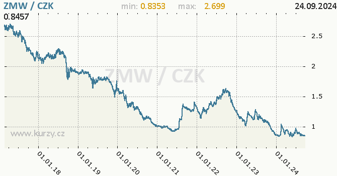 Vvoj kurzu zambijsk kwachy -  graf