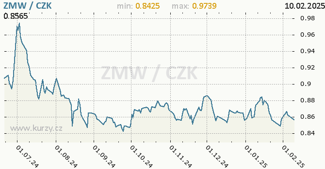 Vvoj kurzu zambijsk kwachy -  graf