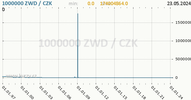 Vvoj kurzu zimbabwskho dolaru -  graf