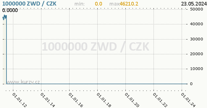 Vvoj kurzu zimbabwskho dolaru -  graf