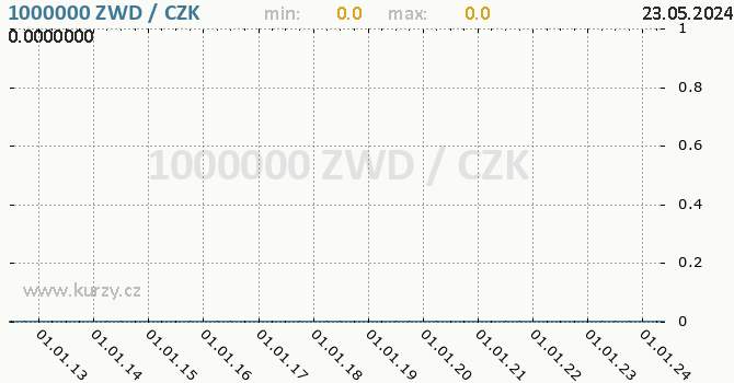 Vvoj kurzu zimbabwskho dolaru -  graf