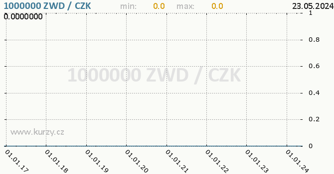 Vvoj kurzu zimbabwskho dolaru -  graf