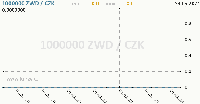 Vvoj kurzu zimbabwskho dolaru -  graf