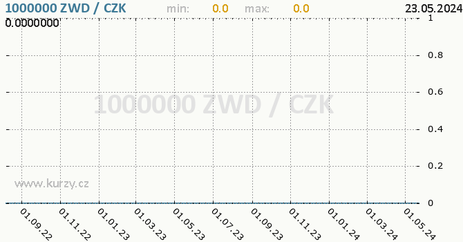 Vvoj kurzu zimbabwskho dolaru -  graf