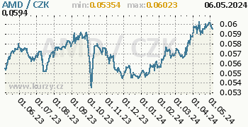 Arménský dram graf 100 AMD / CZK denní hodnoty, 1 rok