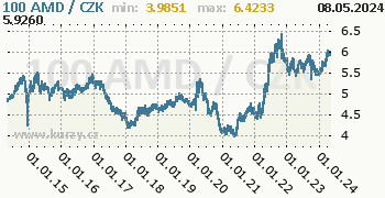 Arménský dram graf 100 AMD / CZK denní hodnoty, 10 let, formát 350 x 180 (px) PNG