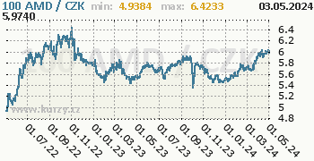 Arménský dram graf 100 AMD / CZK denní hodnoty, 2 roky, formát 350 x 180 (px) PNG