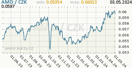 Arménský dram graf 100 AMD / CZK denní hodnoty, 1 rok, formát 500 x 260 (px) PNG
