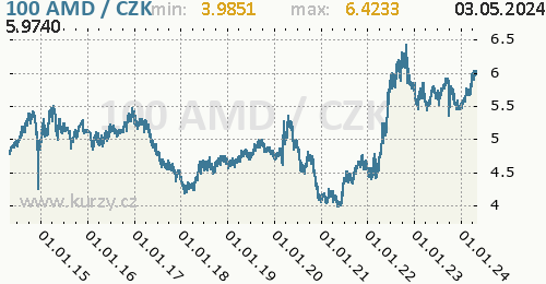 Arménský dram graf 100 AMD / CZK denní hodnoty, 10 let, formát 500 x 260 (px) PNG