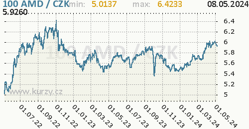 Arménský dram graf 100 AMD / CZK denní hodnoty, 2 roky, formát 500 x 260 (px) PNG