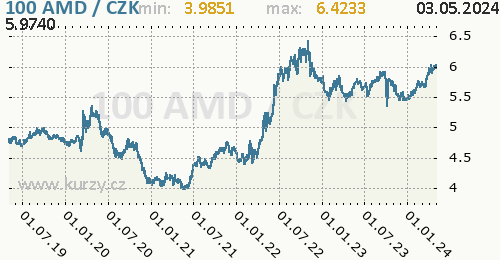 Arménský dram graf 100 AMD / CZK denní hodnoty, 5 let, formát 500 x 260 (px) PNG
