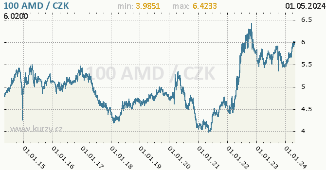 Arménský dram graf 100 AMD / CZK denní hodnoty, 10 let, formát 670 x 350 (px) PNG