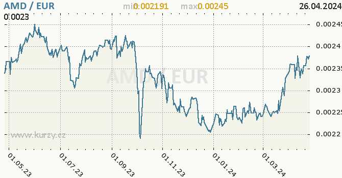 Vvoj kurzu AMD/EUR - graf