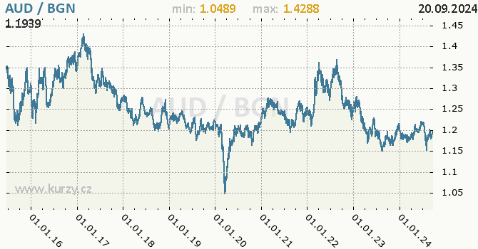 Vvoj kurzu AUD/BGN - graf