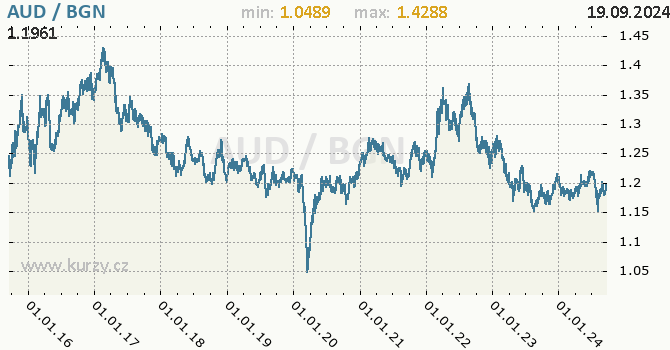 Vvoj kurzu AUD/BGN - graf