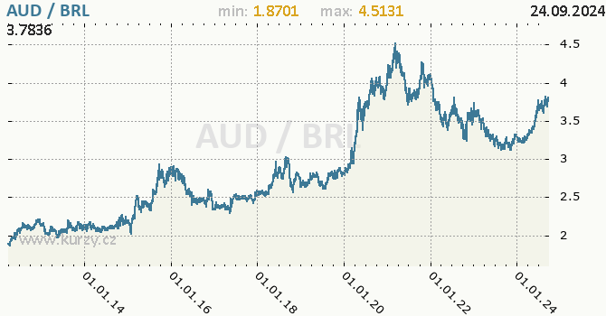 Vvoj kurzu AUD/BRL - graf