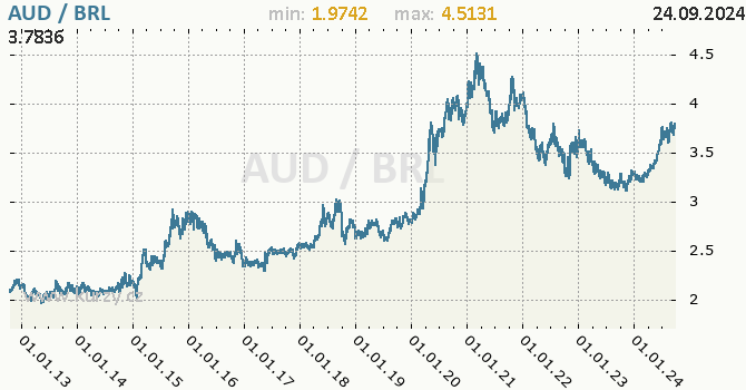 Vvoj kurzu AUD/BRL - graf