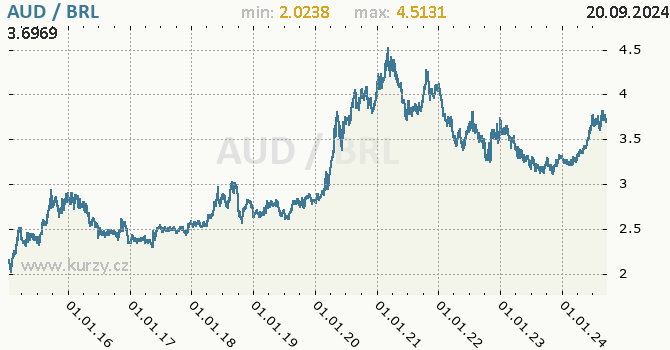 Vvoj kurzu AUD/BRL - graf