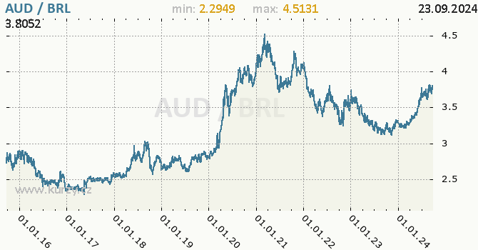 Vvoj kurzu AUD/BRL - graf