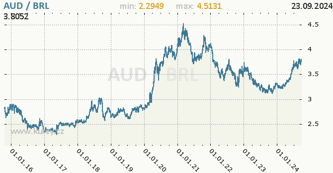 Vvoj kurzu AUD/BRL - graf