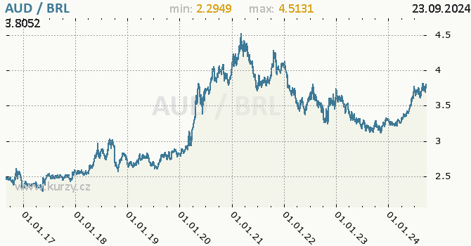 Vvoj kurzu AUD/BRL - graf