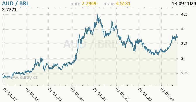 Vvoj kurzu AUD/BRL - graf