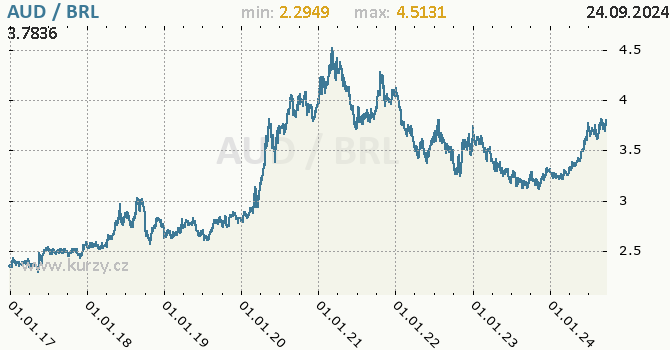 Vvoj kurzu AUD/BRL - graf