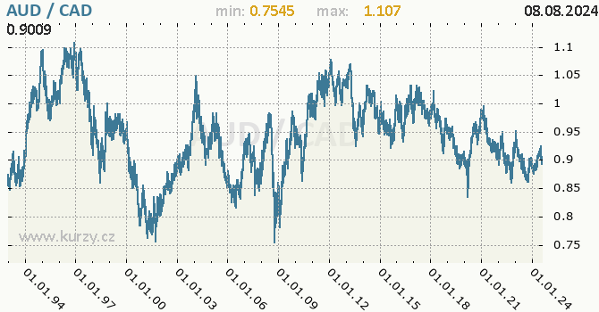 Vvoj kurzu AUD/CAD - graf