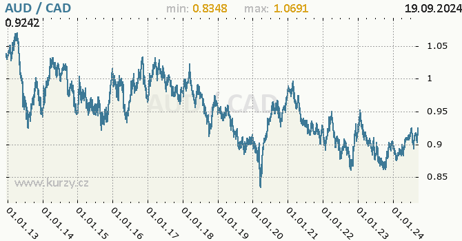 Vvoj kurzu AUD/CAD - graf