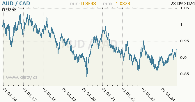 Vvoj kurzu AUD/CAD - graf
