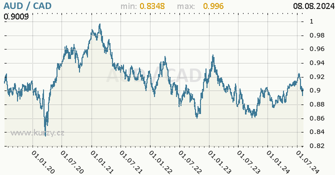 Vvoj kurzu AUD/CAD - graf