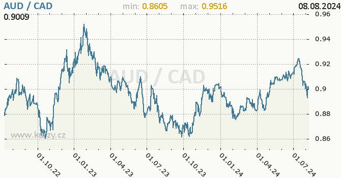 Vvoj kurzu AUD/CAD - graf