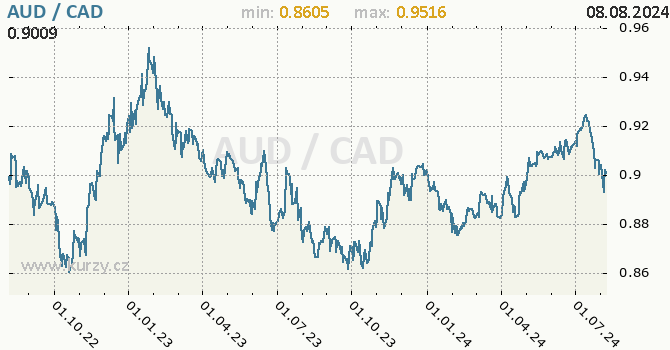 Vvoj kurzu AUD/CAD - graf