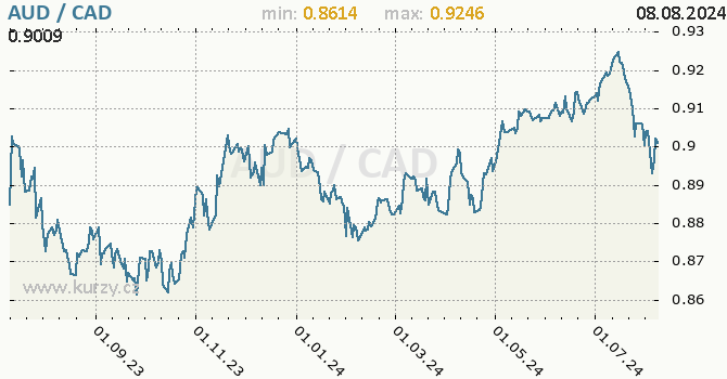 Vvoj kurzu AUD/CAD - graf