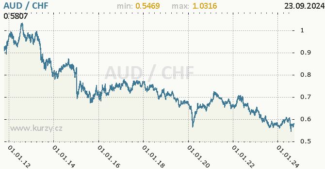 Vvoj kurzu AUD/CHF - graf