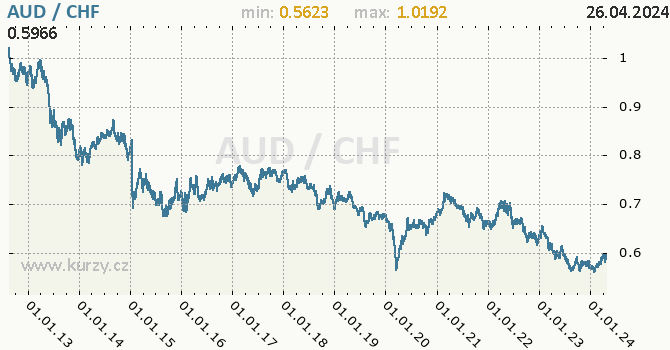Vvoj kurzu AUD/CHF - graf