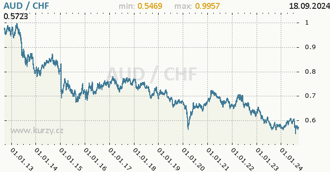 Vvoj kurzu AUD/CHF - graf