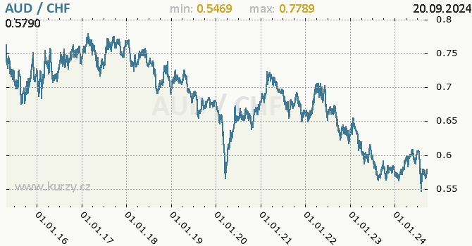 Vvoj kurzu AUD/CHF - graf