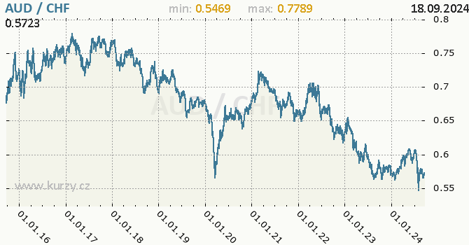 Vvoj kurzu AUD/CHF - graf