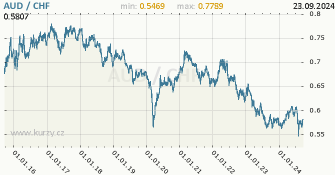 Vvoj kurzu AUD/CHF - graf