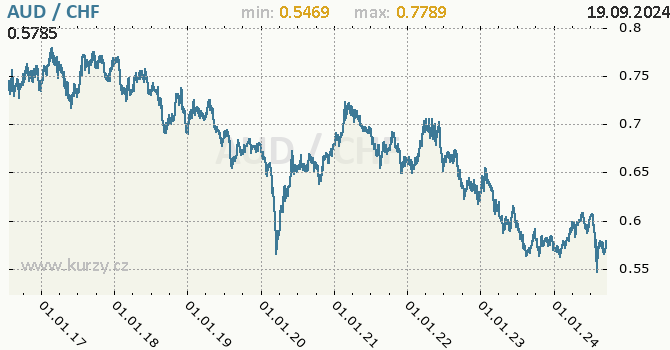 Vvoj kurzu AUD/CHF - graf