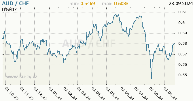 Vvoj kurzu AUD/CHF - graf