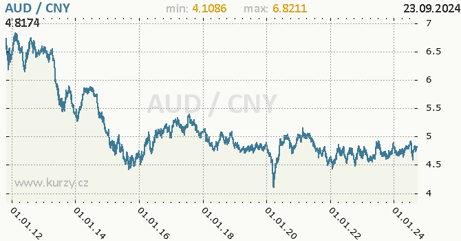 Vvoj kurzu AUD/CNY - graf